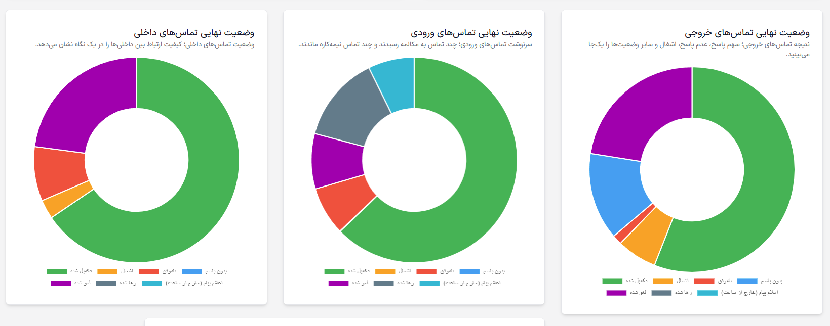 وضعیت نهایی تماس ها